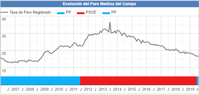 Medina del Campo: La cifra de parados en agosto es de 1.670, una menos que en el mes anterior