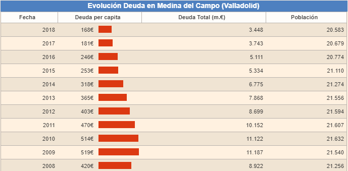 La deuda de Medina del Campo se sitúa 3.448.000 euros, 168€ por habitante
