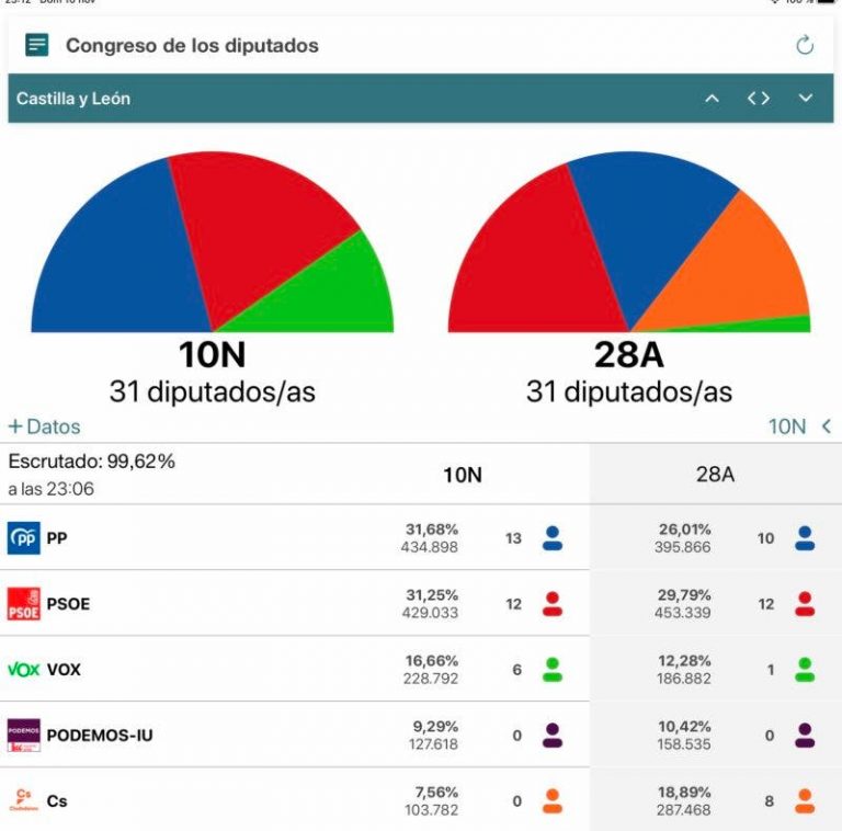Castilla y León: El PP vuelve a ser la primera fuerza política en la Comunidad