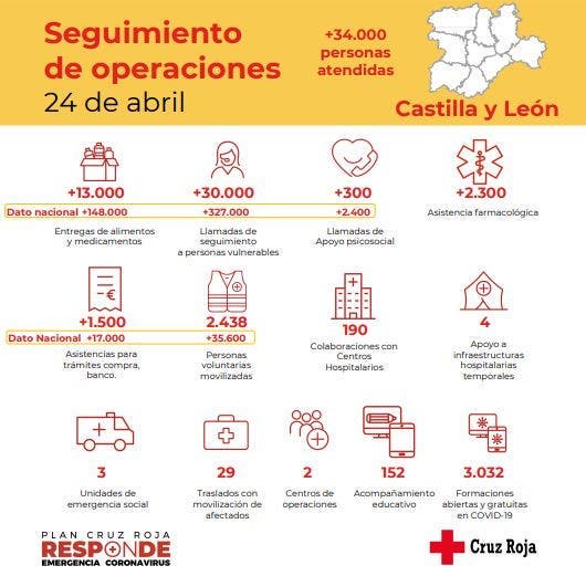El Plan Cruz Roja RESPONDE atiende a más de 34.000 personas gracias a 2.438 personas voluntarias en Castilla y León