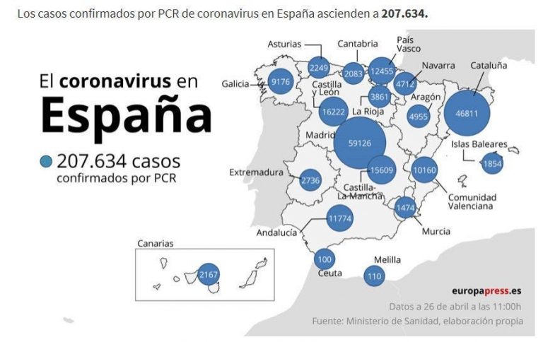 La cifra de muertes en España por coronavirus sube hasta los 23.190 con los 288 fallecidos en las últimas 24 horas