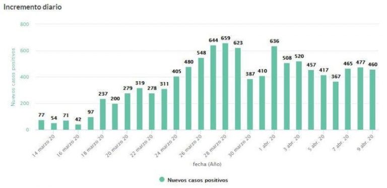 Situación epidemiológica del coronavirus en Castilla y León (9 de abril)