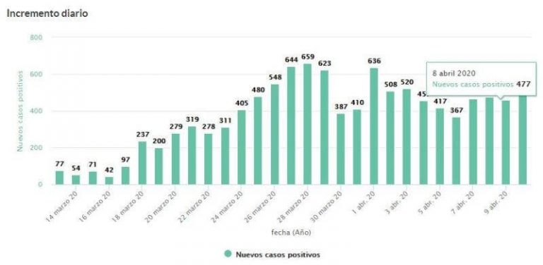 Situación epidemiológica del coronavirus en Castilla y León (10 de abril)