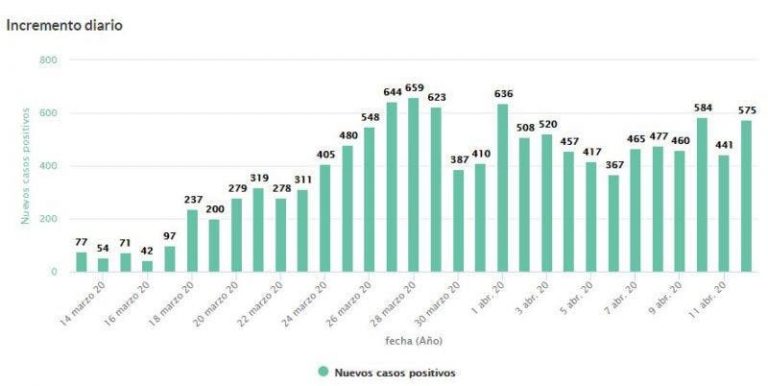 Situación epidemiológica del coronavirus en Castilla y León (12 de abril)