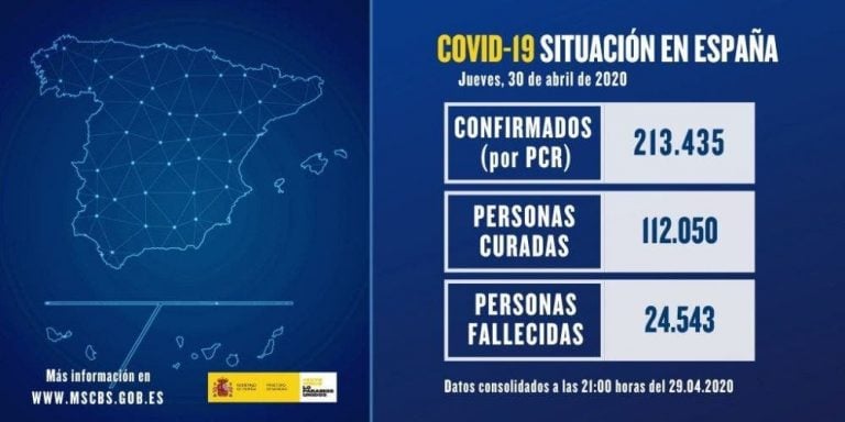 Coronavirus: España registra 268 muertes y 1.309 contagiados en las últimas 24 horas