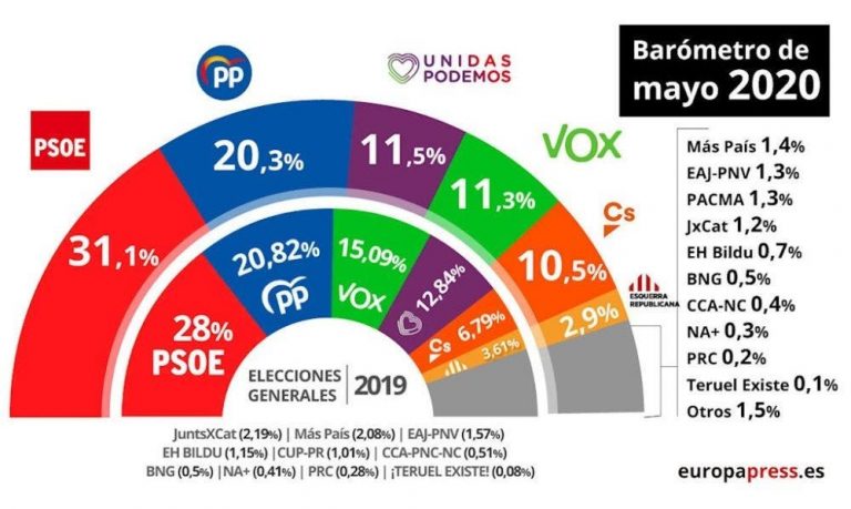 Según los datos del último CIS suben PSOE y Ciudadanos, bajan PP, VOX y Podemos