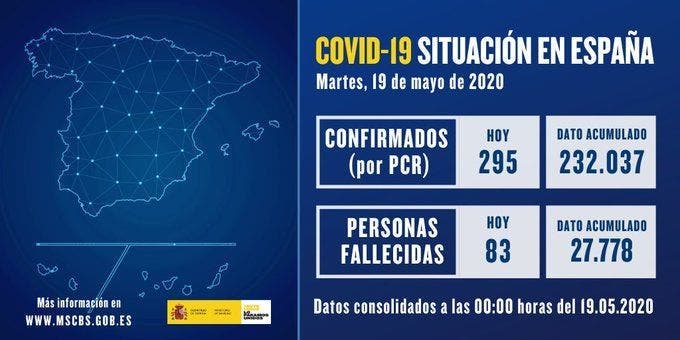 COVID-19 España: 295 contagios y suben ligeramente las muertes a 83 personas