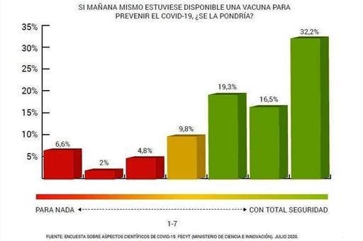 El 68% de los españoles es favorable a recibir una futura vacuna del COVID-19