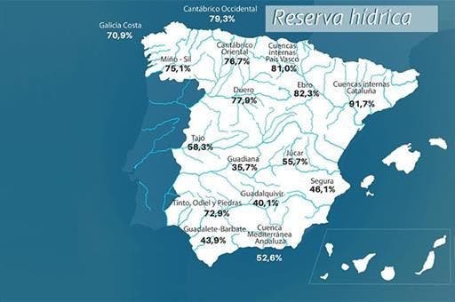 La reserva hídrica española se encuentra al 50,8 por ciento de su capacidad