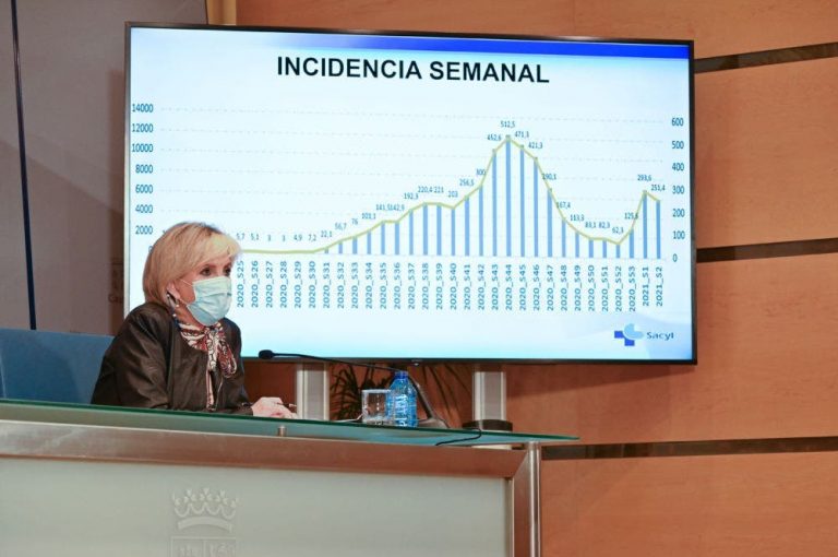 Castilla y León registra 2.206 nuevos casos de COVID-19, y acumula 189.516 en total