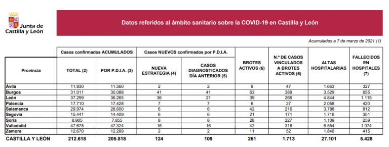 Castilla y León registra 6 muertes en hospitales por COVID-19 y 124 nuevos casos