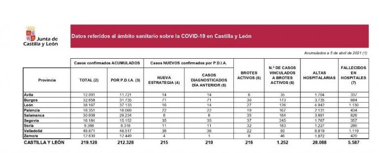 Castilla y León registra 215 nuevos positivos por Covid y seis fallecidos en hospitales