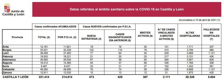 Siguen subiendo los casos por COVID-19 en Castilla y León