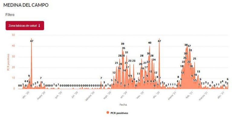 Medina del Campo registra el peor dato de PCR positivos de los últimos 50 días y la incidencia se dispara por encima de 100
