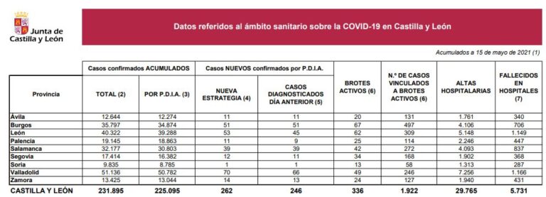 Castilla y León registra 4 muertes en hospitales y 262 nuevos casos por COVID-19