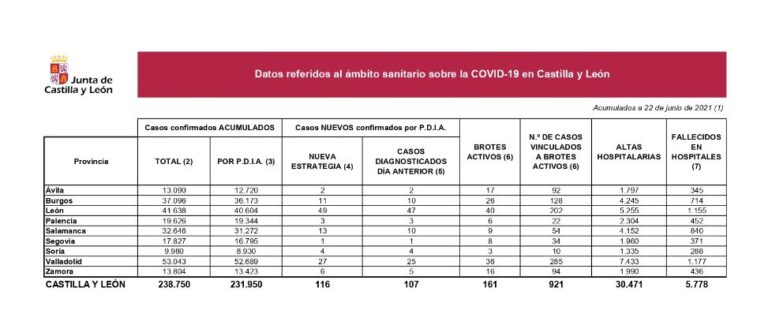 Castilla y León notifica 116 nuevos positivos por Covid y un fallecido en hospitales