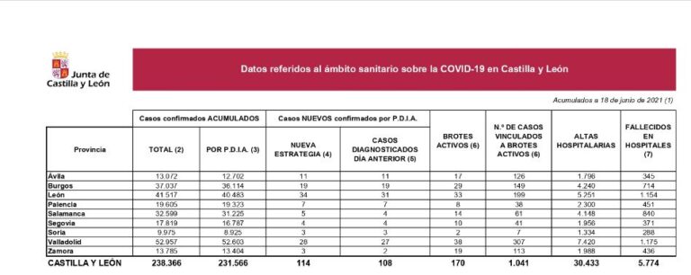 Castilla y León notifica 114 nuevos contagiados para un total de 231.566, sin fallecidos en hospitales