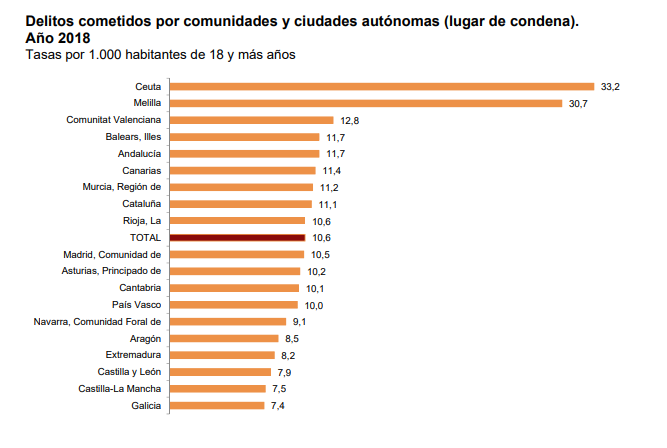 Castilla y León con la tercera tasa más baja de delitos cometidos