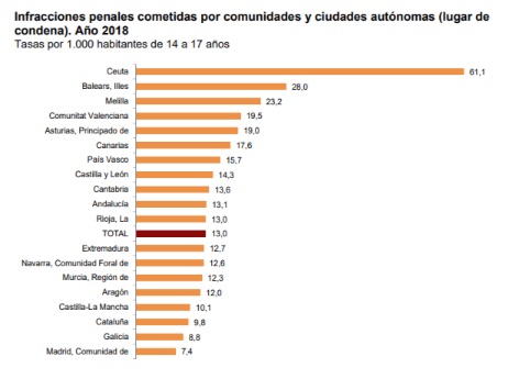 Castilla y León: 1.169 infracciones penales cometidas por menores entre 14 y 17a