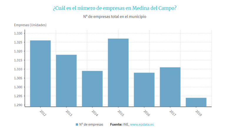 El número de empresas en Medina del Campo es de 1.294