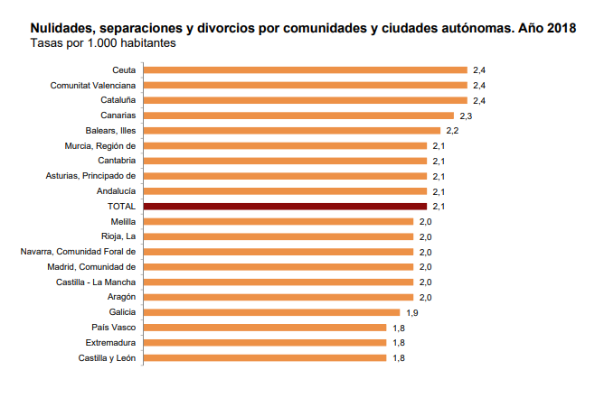 Castilla y León la comunidad con menos divorcios de España