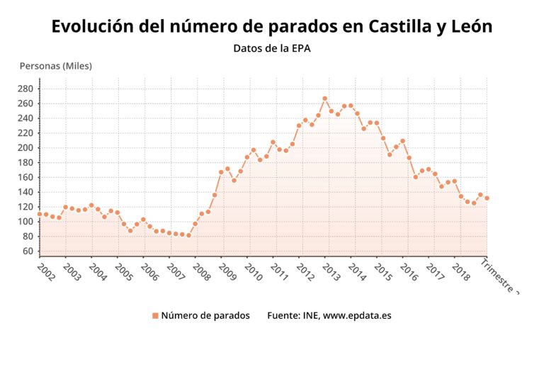 Castilla y León única comunidad donde no sube el paro junto a Ceuta y Melilla