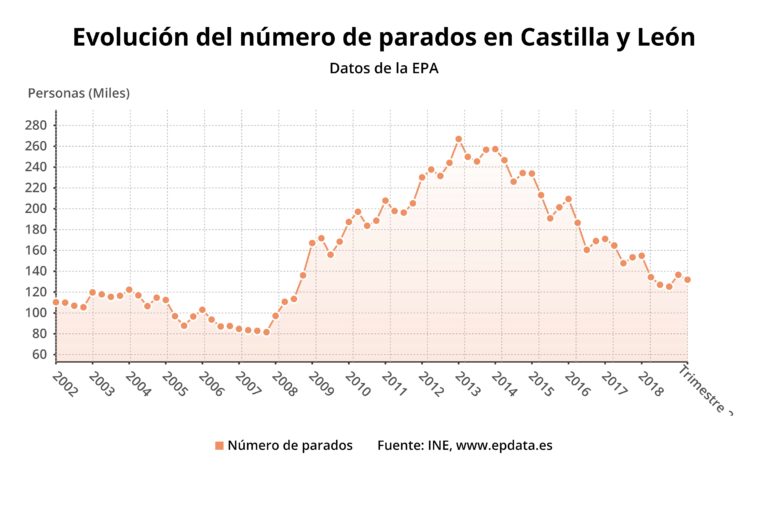 Castilla y León única comunidad donde no sube el paro junto a  Ceuta y Melilla
