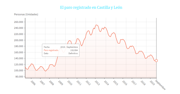 El paro creci? en Castilla y León en 627 personas