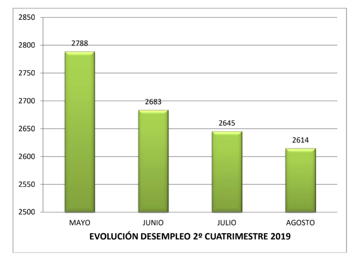 En el segundo cuatrimestre se consolida la reducci?n del desempleo en Medina del Campo según el informe de CCOO