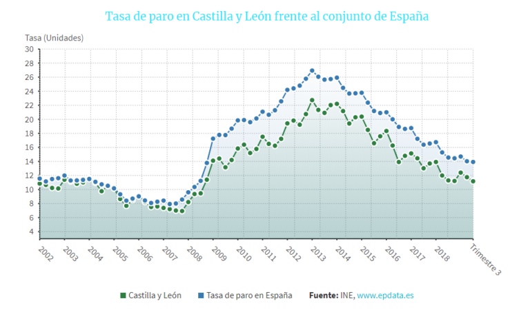 El número total de parados en Castilla y León es de 126.400
