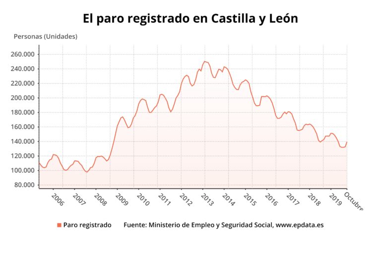 El paro sube en 6.942 personas en Castilla y León