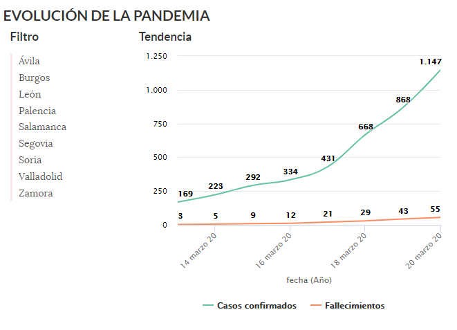Situaci?n epidemiol?gica con nuevo coronavirus COVID-19 en Castilla y León (acumulado a 20 de marzo de 2020)