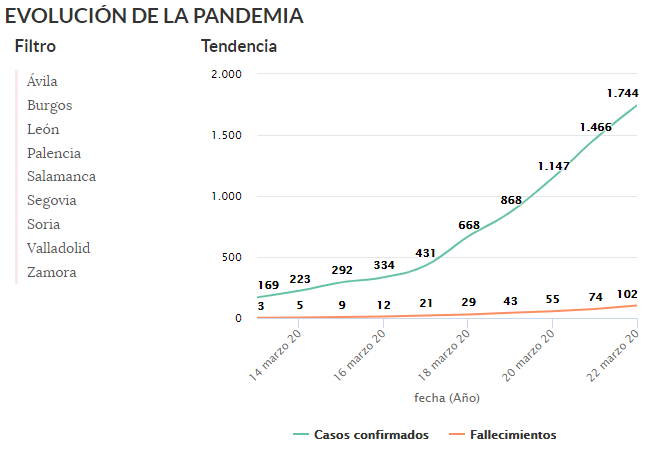 Situaci?n epidemiol?gica del coronavirus en Castilla y León (actualizaci?n a 22/03/2020)