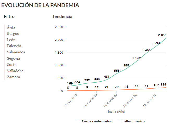 Situaci?n epidemiol?gica del coronavirus en Castilla y León (actualizaci?n a 23/03/2020)