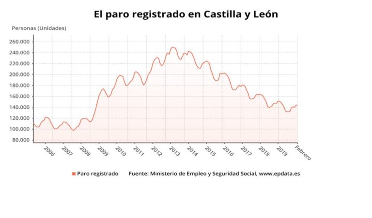El paro en Castilla y León se sit?a en 143.723 personas