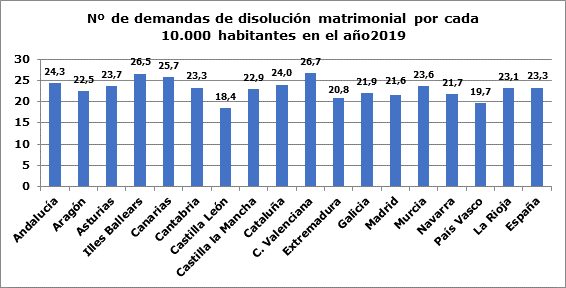 Castilla y León es la comunidad aut?noma con la tasa mas baja de demandas de disoluci?n de matrimonio
