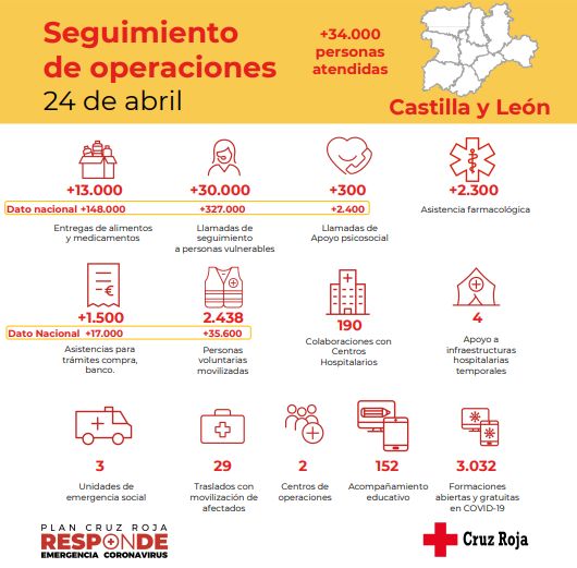 El Plan Cruz Roja RESPONDE atiende a más de 34.000 personas gracias a 2.438 personas voluntarias en Castilla y León