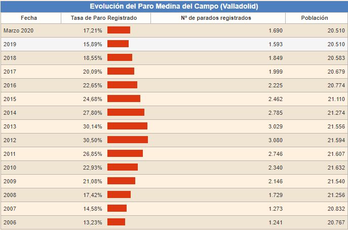 El estado de alarma empieza a pasar factura y Medina del Campo vive en marzo sus peores datos de paro de los Últimos a