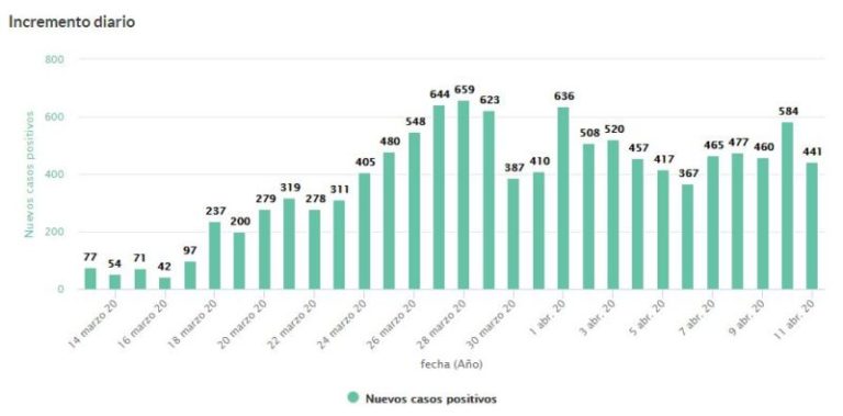 Situaci?n epidemiol?gica del coronavirus en Castilla y León (11 de abril)