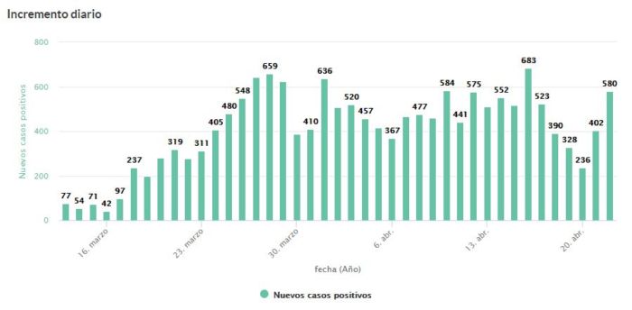 Situaci?n epidemiol?gica del coronavirus en Castilla y León a 22 de abril