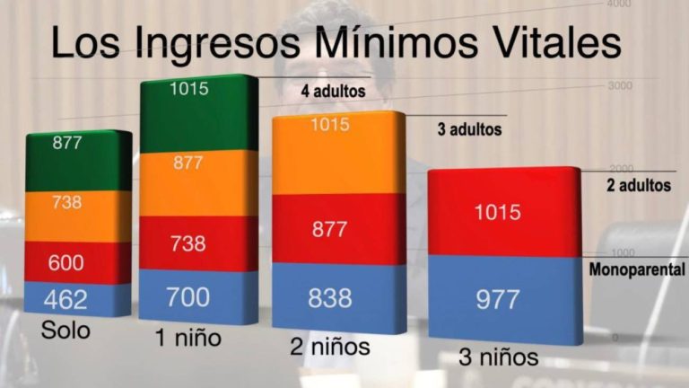 Requisitos para solicitar el Ingreso M?nimo Vital