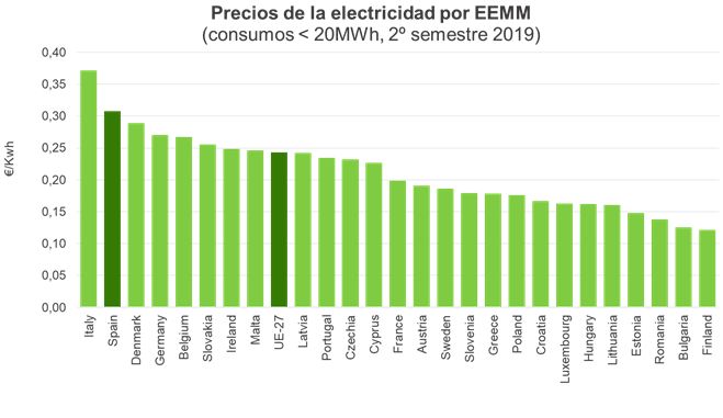 Uni?n de Uniones destaca que el coste de la energ?a el?ctrica ha subido un 60 % en 10 a