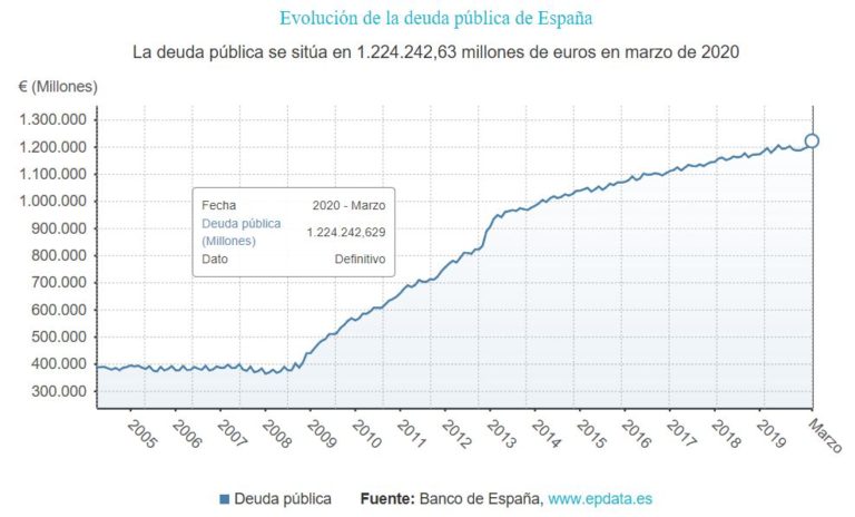 La deuda pública se sit?a en 1.224.242,63 millones de euros en marzo de 2020?