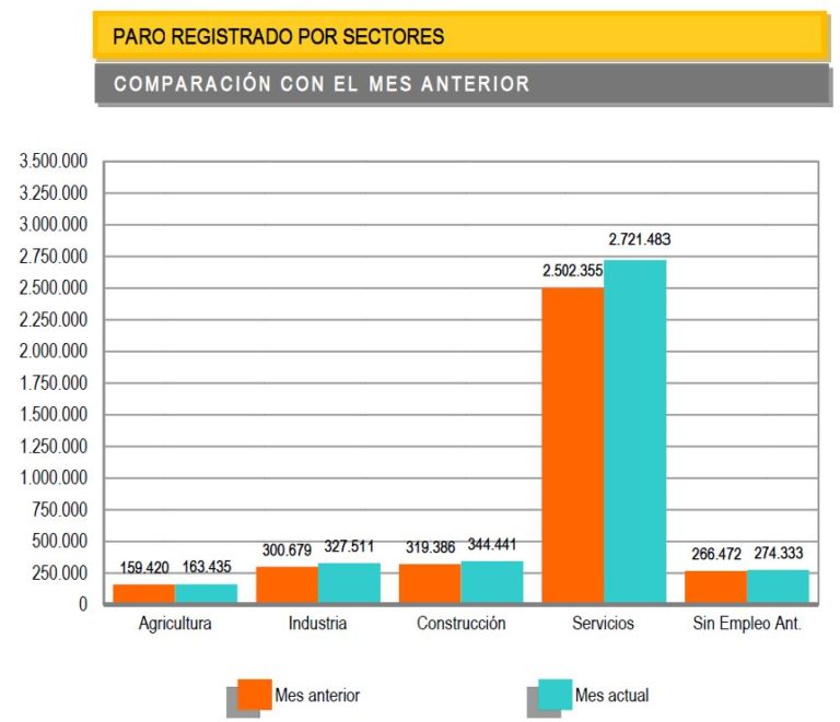 El paro en Castilla y León aumenta en 13.710 personas y en Españaña en 282.891