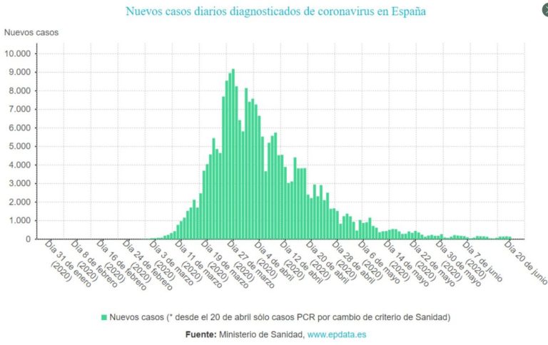 El Ministerio de Sanidad informa de 134 contagios en el día de ayer y 36 muertos en los Últimos 7 días