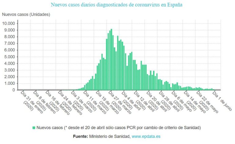 Españaña registra 71 nuevos contagios en el día de ayer y 35 fallecimientos en los Últimos 7 días