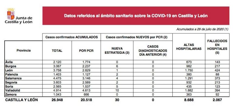 Notificados treinta nuevos casos de Covid-19 en Castilla y León, ninguno en las últimas 24 horas