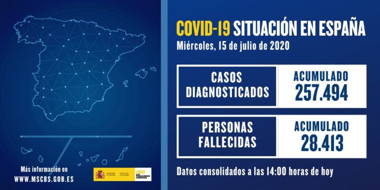 Sanidad reporta 257.494 casos confirmados y 28.413 fallecidos