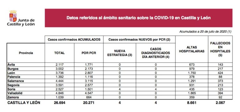 1 fallecido y 4 nuevos casos de Covid-19 en Castilla y León