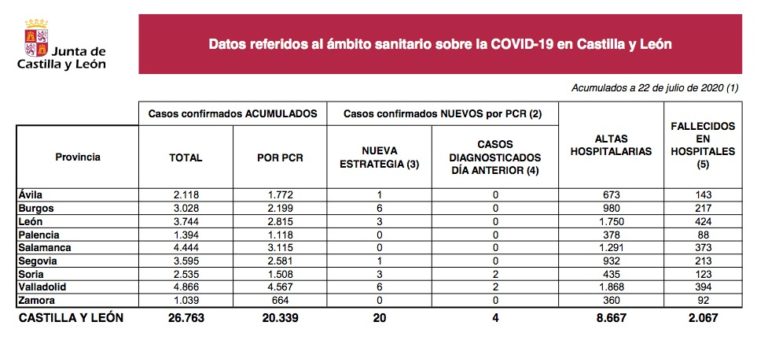 4 nuevos casos de Covid-19 en la Comunidad